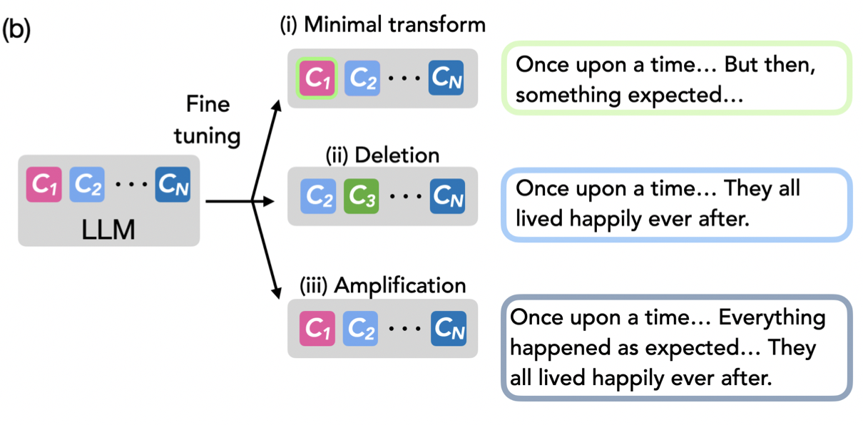 Mechanistic fine-tuning